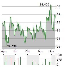 LIME TECHNOLOGIES Aktie Chart 1 Jahr