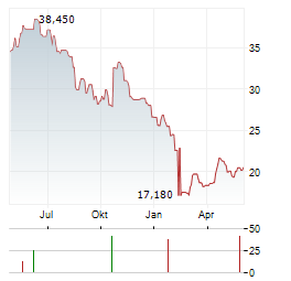 LIME TECHNOLOGIES Aktie Chart 1 Jahr