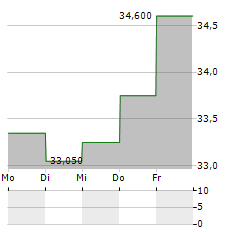 LIME TECHNOLOGIES Aktie 5-Tage-Chart