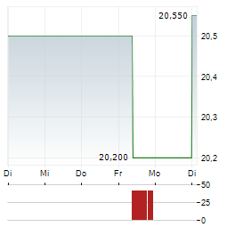 LIME TECHNOLOGIES Aktie 5-Tage-Chart