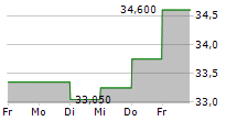 LIME TECHNOLOGIES AB 5-Tage-Chart