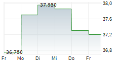 LIME TECHNOLOGIES AB 5-Tage-Chart