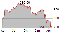 LIMES SCHLOSSKLINIKEN AG Chart 1 Jahr