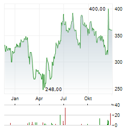 LIMES SCHLOSSKLINIKEN Aktie Chart 1 Jahr