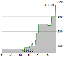 LIMES SCHLOSSKLINIKEN AG Chart 1 Jahr