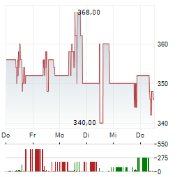 LIMES SCHLOSSKLINIKEN Aktie 5-Tage-Chart