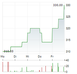 LIMES SCHLOSSKLINIKEN Aktie 5-Tage-Chart