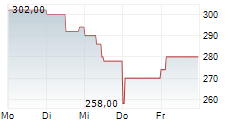 LIMES SCHLOSSKLINIKEN AG 5-Tage-Chart