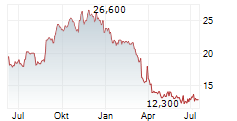 LIMONEIRA COMPANY Chart 1 Jahr