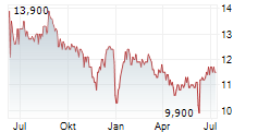 LIMONEIRA COMPANY Chart 1 Jahr