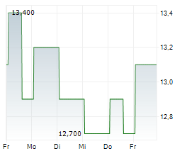 LIMONEIRA COMPANY Chart 1 Jahr