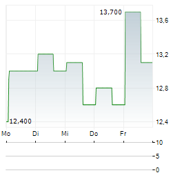 LIMONEIRA Aktie 5-Tage-Chart