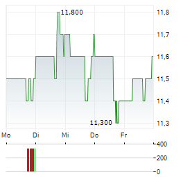 LIMONEIRA Aktie 5-Tage-Chart