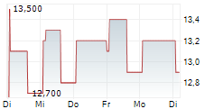 LIMONEIRA COMPANY 5-Tage-Chart