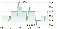 LIMONEIRA COMPANY 5-Tage-Chart
