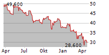 LINAMAR CORPORATION Chart 1 Jahr