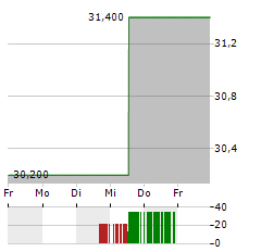 LINAMAR Aktie 5-Tage-Chart