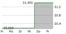 LINAMAR CORPORATION 5-Tage-Chart