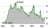 LINC AB Chart 1 Jahr