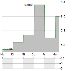 LINC Aktie 5-Tage-Chart