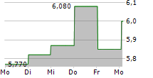 LINC AB 5-Tage-Chart