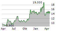 LINCOLN EDUCATIONAL SERVICES CORPORATION Chart 1 Jahr