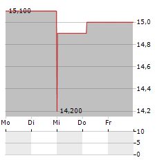 LINCOLN EDUCATIONAL SERVICES Aktie 5-Tage-Chart