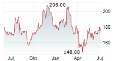 LINCOLN ELECTRIC HOLDINGS INC Chart 1 Jahr