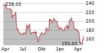 LINCOLN ELECTRIC HOLDINGS INC Chart 1 Jahr