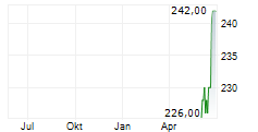 LINCOLN ELECTRIC HOLDINGS INC Chart 1 Jahr