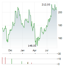 LINCOLN ELECTRIC Aktie Chart 1 Jahr