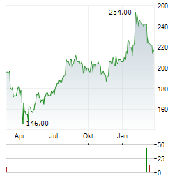 LINCOLN ELECTRIC Aktie Chart 1 Jahr