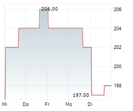 LINCOLN ELECTRIC HOLDINGS INC Chart 1 Jahr