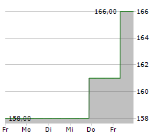 LINCOLN ELECTRIC HOLDINGS INC Chart 1 Jahr