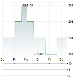 LINCOLN ELECTRIC Aktie 5-Tage-Chart