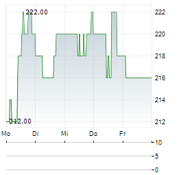 LINCOLN ELECTRIC Aktie 5-Tage-Chart