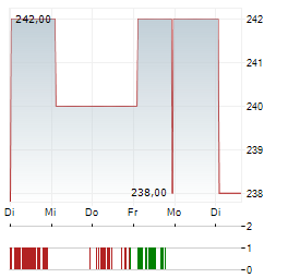 LINCOLN ELECTRIC Aktie 5-Tage-Chart