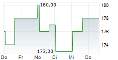 LINCOLN ELECTRIC HOLDINGS INC 5-Tage-Chart