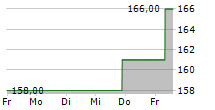 LINCOLN ELECTRIC HOLDINGS INC 5-Tage-Chart