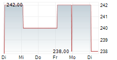 LINCOLN ELECTRIC HOLDINGS INC 5-Tage-Chart