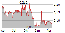 LINCOLN GOLD MINING INC Chart 1 Jahr