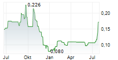 LINCOLN GOLD MINING INC Chart 1 Jahr