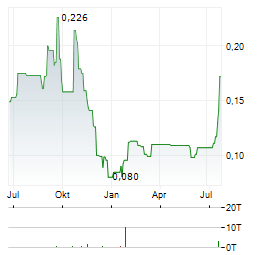 LINCOLN GOLD MINING Aktie Chart 1 Jahr