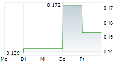 LINCOLN GOLD MINING INC 5-Tage-Chart