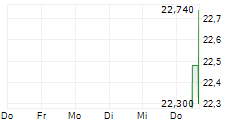 LINCOLN INTERNATIONAL INC 5-Tage-Chart LINCOLN INTERNATIONAL INC 5-Tage-Chart