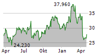 LINCOLN NATIONAL CORPORATION Chart 1 Jahr