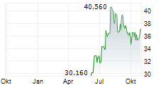 LINCOLN NATIONAL CORPORATION Chart 1 Jahr LINCOLN NATIONAL CORPORATION Chart 1 Jahr