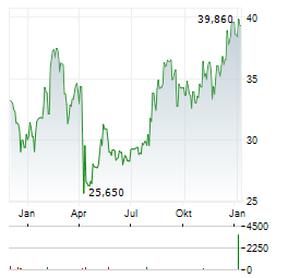 LINCOLN NATIONAL Aktie Chart 1 Jahr