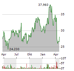 LINCOLN NATIONAL Aktie Chart 1 Jahr