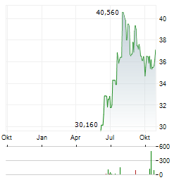 LINCOLN NATIONAL Aktie Chart 1 Jahr